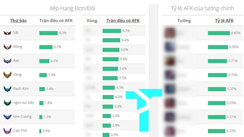 Bạn đã biết tướng và khu vực AFK nhiều nhất trong LMHT?