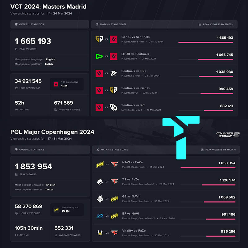 cs2 va valorant 2 peak viewers